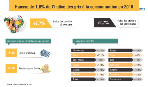 Hausse de 1,6% de l’indice des prix à la consommation en 2016 (HCP)
