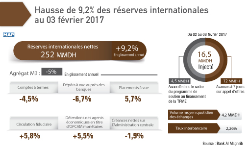Hausse de 9,2% des réserves internationales au 03 février 2017