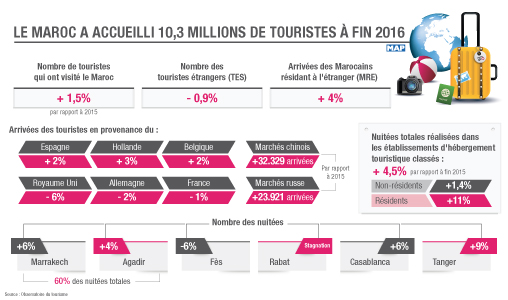 Le Maroc a accueilli 10,3 millions de touristes à fin 2016
