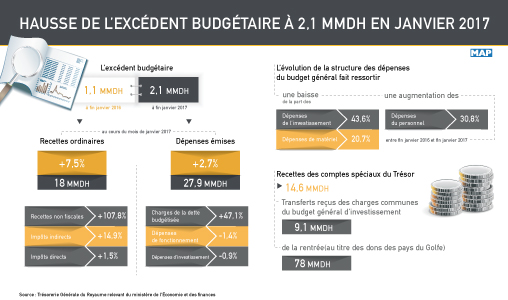 Hausse de l’excédent budgétaire à 2,1 MMDH en janvier 2017 (TGR)