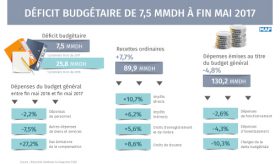 Déficit budgétaire de 10,4 MMDH à fin juin 2017 (TGR)