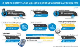 Le Maroc compte 42,05 millions d’abonnés mobiles à fin juin 2017 (ANRT)