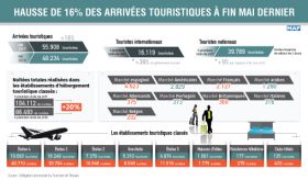 Tétouan: Hausse de 16% des arrivées touristiques à fin mai dernier (rapport)
