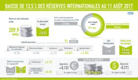 Baisse de 13,5 % des réserves internationales au 11 août 2017 (BAM)