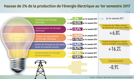 Hausse de 2% de la production de l’énergie électrique au 1er semestre 2017 (DEPF)