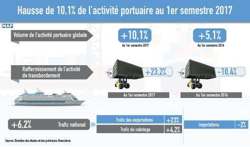 Hausse de 10,1% de l’activité portuaire au 1er semestre 2017 (DEPF)