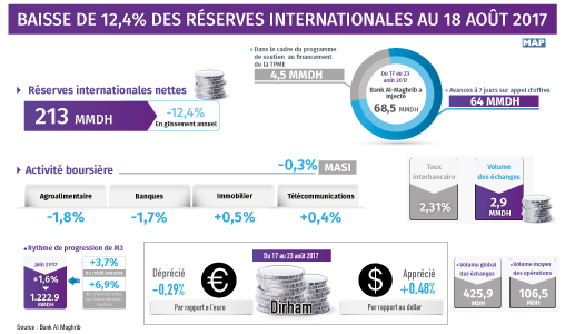 Baisse de 12,4% des réserves internationales au 18 août 2017 (BAM)