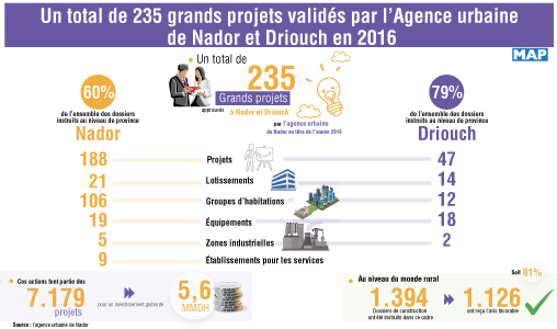Un total de 235 grands projets validés par l’Agence urbaine de Nador et Driouch en 2016 (rapport)