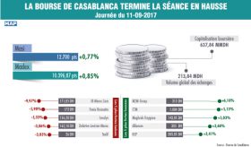 La Bourse de Casablanca termine la séance en hausse