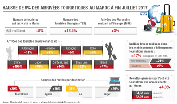 Hausse de 8% des arrivées touristiques au Maroc à fin juillet 2017