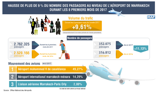 Hausse de plus de 9 % du nombre des passagers au niveau de l’aéroport de Marrakech, durant les 8 premiers mois de 2017