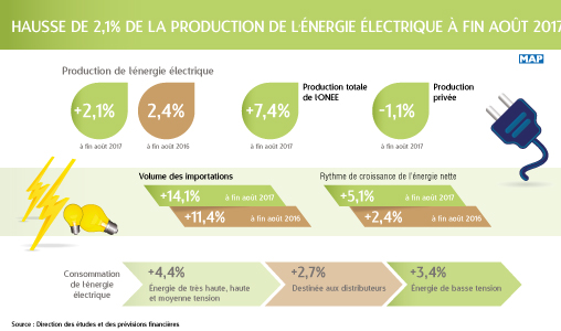 Hausse de 2,1% de la production de l’énergie électrique à fin août 2017