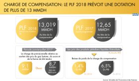 Charge de compensation: Le PLF 2018 prévoit une dotation de plus de 13 MMDH (rapport)