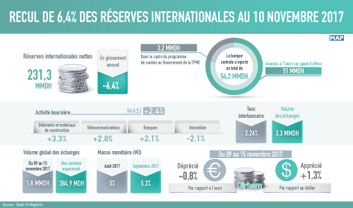 Recul de 6,4% des réserves internationales au 10 novembre 2017