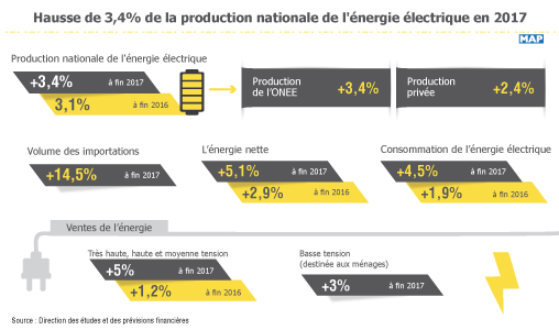 Hausse de 3,4% de la production nationale de l’énergie électrique en 2017