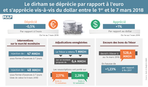 Le dirham se déprécie de 0,5% par rapport à l’euro et s’apprécie de 1% vis-à-vis du dollar