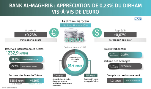 Bank Al-Maghrib: Appréciation de 0,23% du dirham vis-à-vis de l’euro