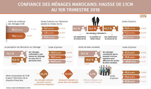 Confiance des ménages marocains: Hausse de l’ICM au 1er trimestre 2018 (HCP)