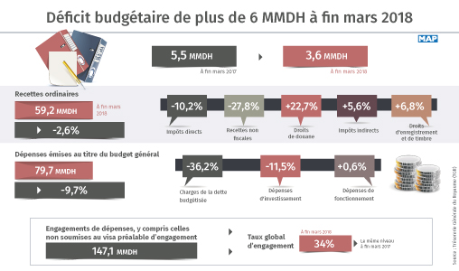 Déficit budgétaire de plus de 6 MMDH à fin mars 2018 (TGR)