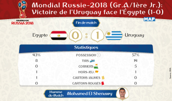 Mondial Russie-2018 (Gr.A/1ère Jr.): Victoire de l’Uruguay face l’Égypte (1-0)