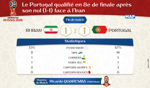 Mondial Russie-2018 (Gr.B/3è Jr.): Le Portugal qualifié en 8e de finale après son nul (1-1) face à l’Iran