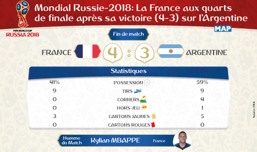 Mondial Russie-2018: La France aux quarts de finale après sa victoire (4-3) sur l’Argentine