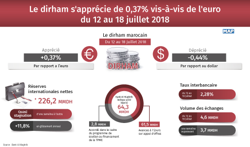 Le dirham s’apprécie de 0,37% vis-à-vis de l’euro et s’est déprécié de 0,44% par rapport au dollar du 12 au 18 juin 2018