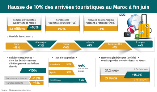 Hausse de 10% des arrivées touristiques au Maroc à fin juin