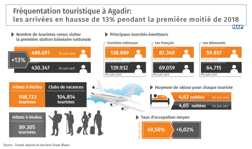Agadir: les arrivées touristiques en hausse de 13 pc à fin juin 2018