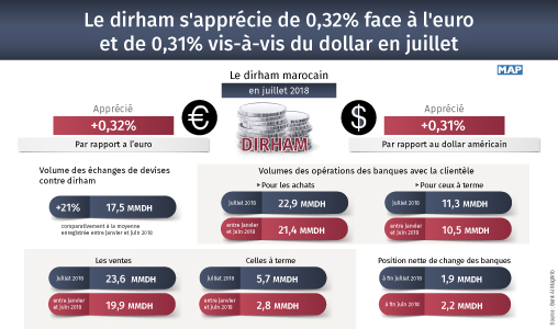 Appréciation du dirham face à l’euro et au dollar en juillet