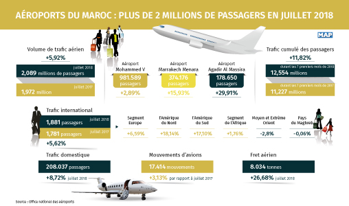 Aéroports du Maroc : plus de 2 millions de passagers en juillet 2018