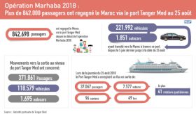 Opération Marhaba 2018: Plus de 842.000 passagers ont regagné le Maroc via le port Tanger Med au 25 août