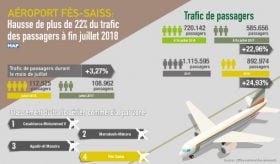 Aéroport Fès-Saiss : hausse de plus de 22pc du trafic des passagers à fin juillet 2018