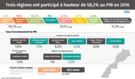 Maroc: Trois régions ont participé à hauteur de 58,2% au PIB en 2016