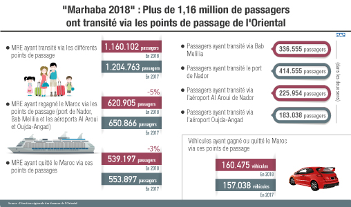 “Marhaba 2018” : Plus de 1,16 million de passagers ont transité via les points de passage de l’Oriental