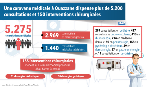 Une caravane médicale à Ouazzane dispense plus de 5.200 consultations et 150 interventions chirurgicales