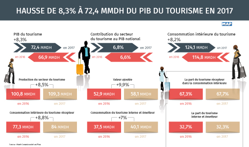 Hausse de 8,3% à 72,4 MMDH du PIB du tourisme en 2017
