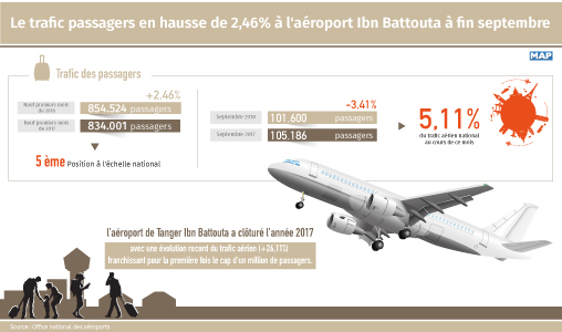 Le trafic passagers en hausse de 2,46% à l’aéroport Ibn Battouta à fin septembre
