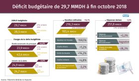 Déficit budgétaire de 29,7 MMDH à fin octobre 2018 (TGR)