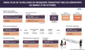 ONDA: plus de 18 millions de passagers transitent par les aéroports du Maroc à fin octobre (+10,14%)