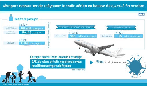 Aéroport Hassan 1er de Laâyoune: le trafic aérien en hausse de 8,43% à fin octobre