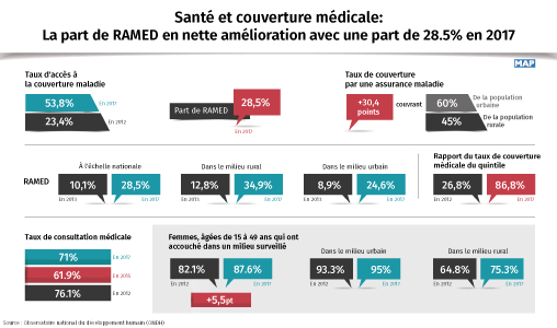 Couverture médicale: La part de RAMED en amélioration de 28.5% en 2017