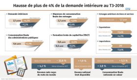 Hausse de plus de 4% de la demande intérieure au T3-2018
