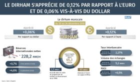 Le dirham s’apprécie de 0,12% par rapport à l’euro et de 0,06% vis-à-vis du dollar