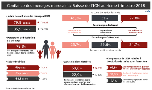 Confiance des ménages marocains: Baisse de l’ICM au 4ème trimestre 2018