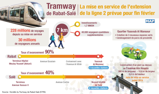 Rabat : mise en service de l’extension de la ligne 2 du Tramway fin février