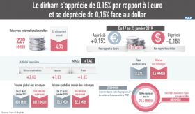 Marché de change: Le dirham s’apprécie de 0,15% par rapport à l’euro et se déprécie de 0,15% face au dollar