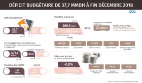 Déficit budgétaire de 37,7 MMDH à fin décembre 2018 (TGR)