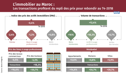 Immobilier au Maroc: Les transactions profitent du repli des prix pour rebondir au T4-2018