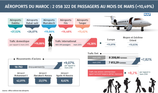 Aéroports du Maroc : plus de deux millions de passagers au mois de mars